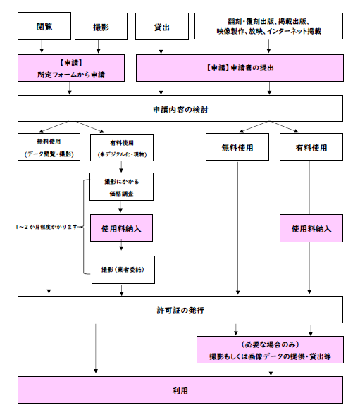 貴重書申請チャート